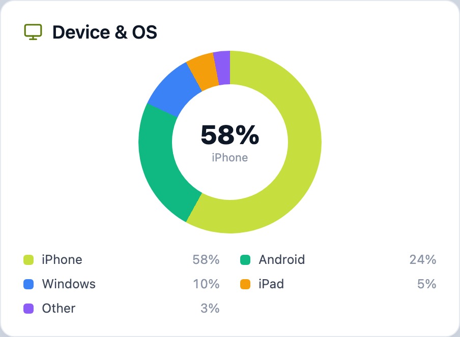 Device & OS — engagement