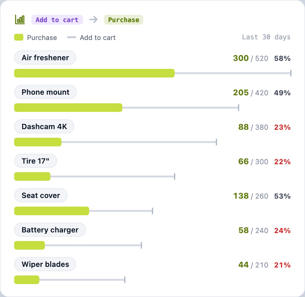 Add to cart vs purchases per product